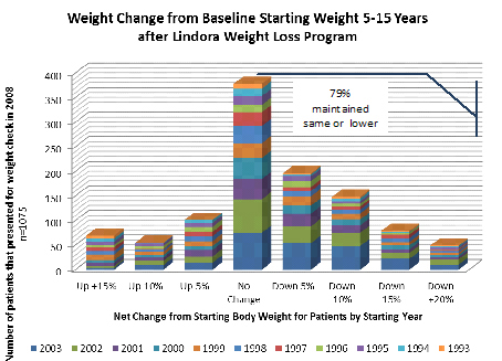 A graphic showing weight change from baseline starting weight 5 - 15 years after Lindora Weight Loss Program
